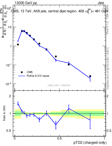 Plot of j.ptd2.c in 13000 GeV pp collisions