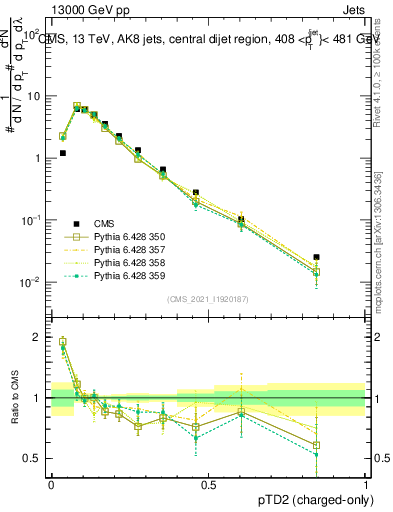 Plot of j.ptd2.c in 13000 GeV pp collisions