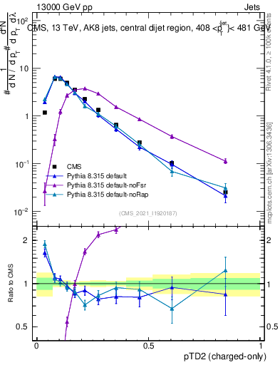 Plot of j.ptd2.c in 13000 GeV pp collisions