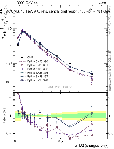Plot of j.ptd2.c in 13000 GeV pp collisions