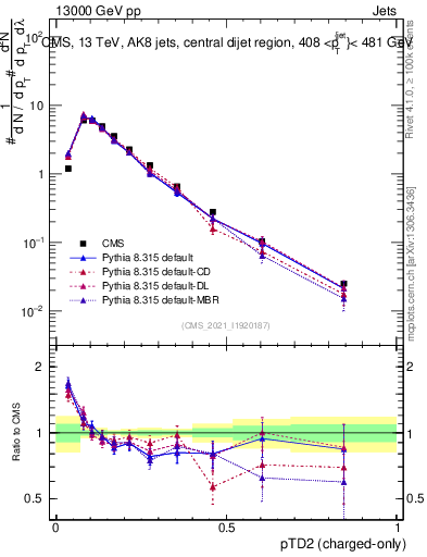 Plot of j.ptd2.c in 13000 GeV pp collisions