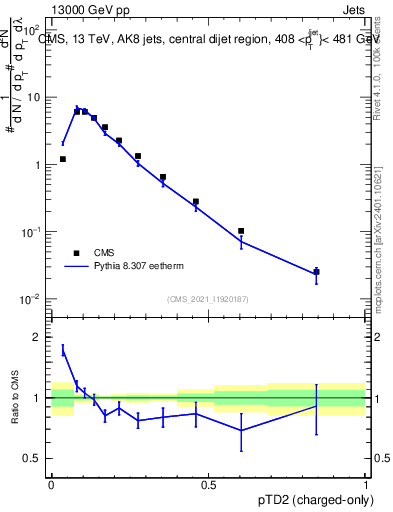 Plot of j.ptd2.c in 13000 GeV pp collisions