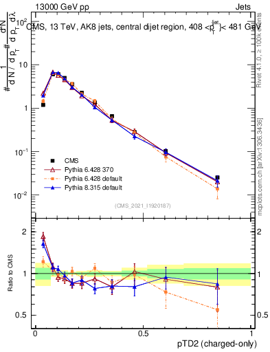 Plot of j.ptd2.c in 13000 GeV pp collisions