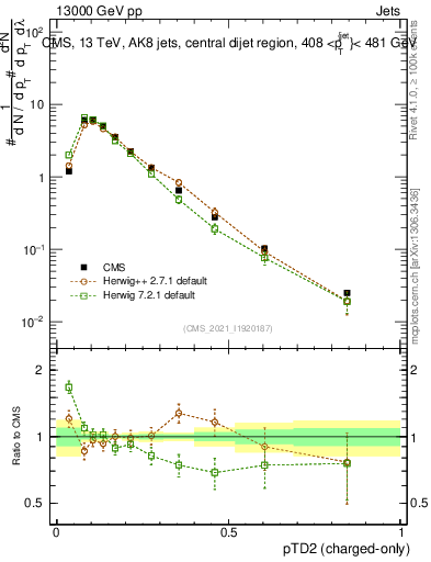 Plot of j.ptd2.c in 13000 GeV pp collisions