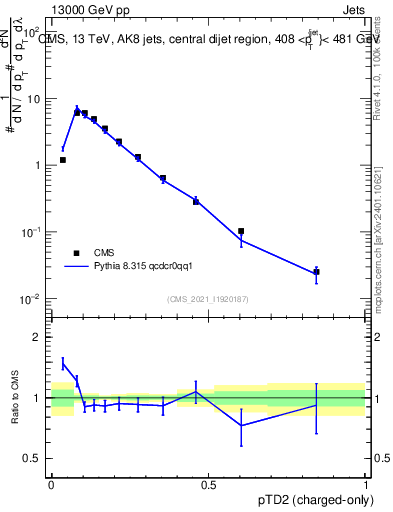 Plot of j.ptd2.c in 13000 GeV pp collisions