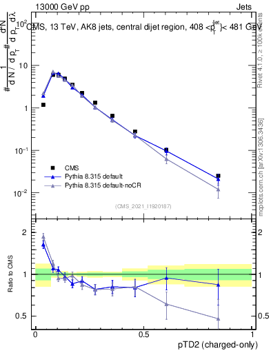 Plot of j.ptd2.c in 13000 GeV pp collisions