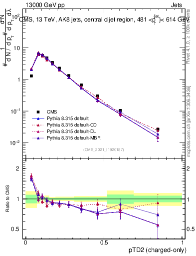 Plot of j.ptd2.c in 13000 GeV pp collisions