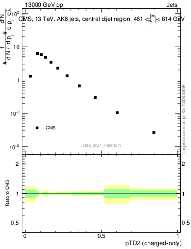 Plot of j.ptd2.c in 13000 GeV pp collisions