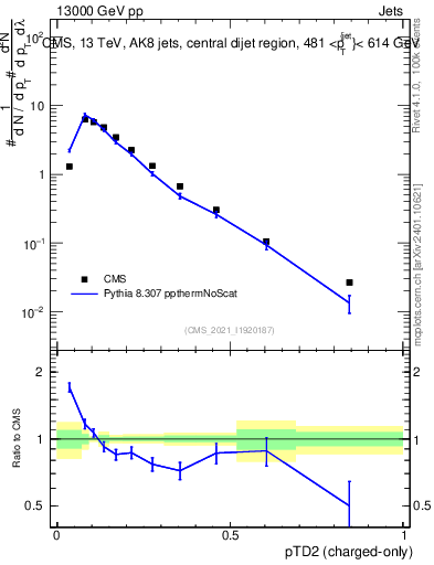 Plot of j.ptd2.c in 13000 GeV pp collisions
