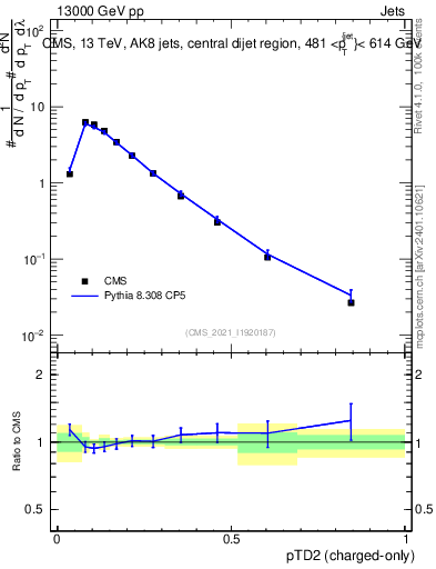 Plot of j.ptd2.c in 13000 GeV pp collisions