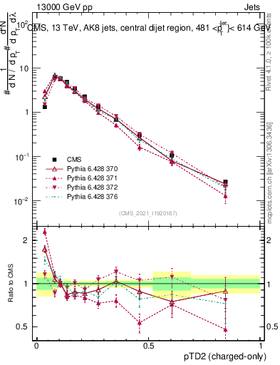 Plot of j.ptd2.c in 13000 GeV pp collisions