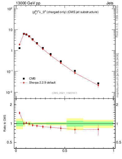 Plot of j.ptd2.c in 13000 GeV pp collisions