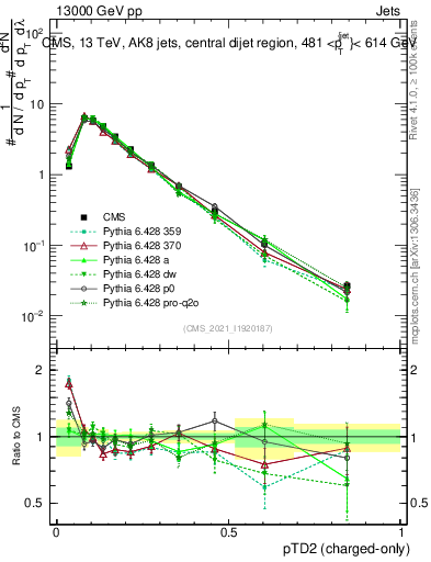 Plot of j.ptd2.c in 13000 GeV pp collisions
