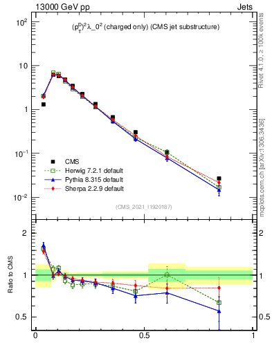 Plot of j.ptd2.c in 13000 GeV pp collisions