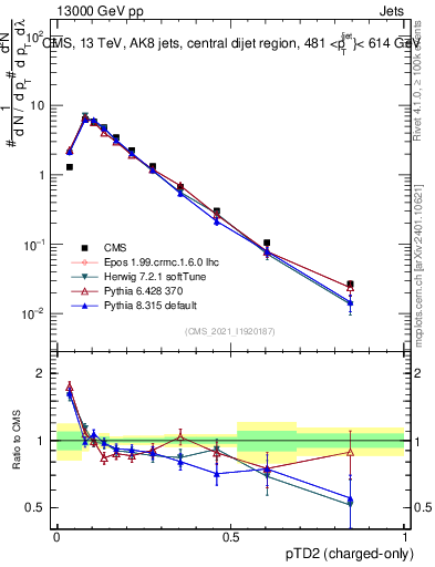 Plot of j.ptd2.c in 13000 GeV pp collisions