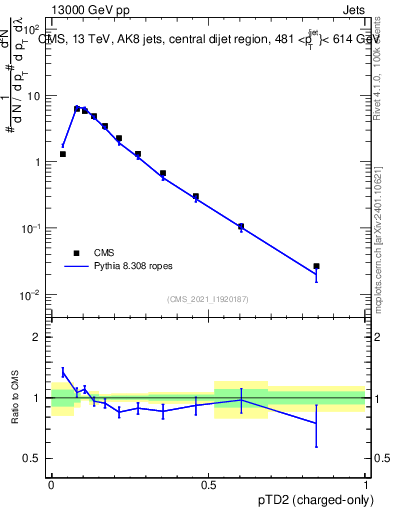 Plot of j.ptd2.c in 13000 GeV pp collisions