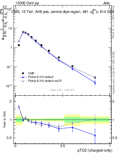 Plot of j.ptd2.c in 13000 GeV pp collisions