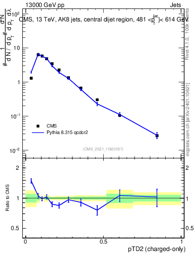 Plot of j.ptd2.c in 13000 GeV pp collisions