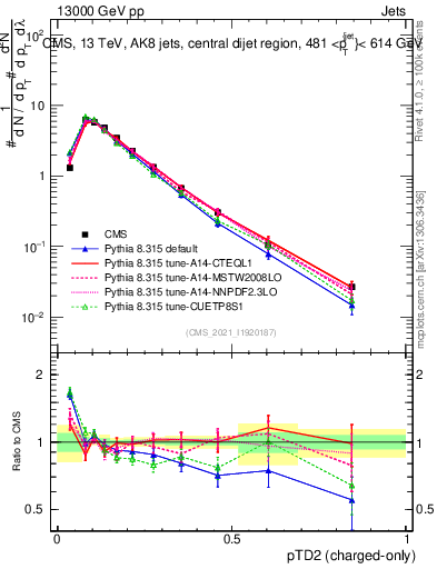 Plot of j.ptd2.c in 13000 GeV pp collisions