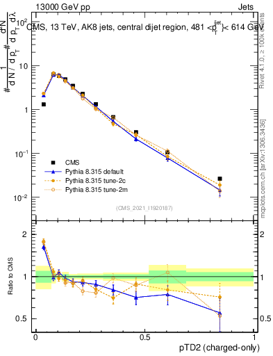 Plot of j.ptd2.c in 13000 GeV pp collisions