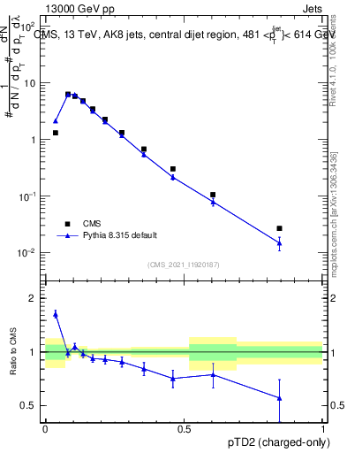 Plot of j.ptd2.c in 13000 GeV pp collisions