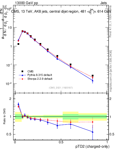 Plot of j.ptd2.c in 13000 GeV pp collisions