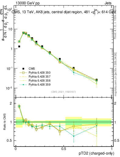 Plot of j.ptd2.c in 13000 GeV pp collisions