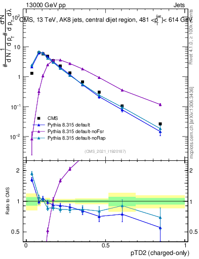 Plot of j.ptd2.c in 13000 GeV pp collisions