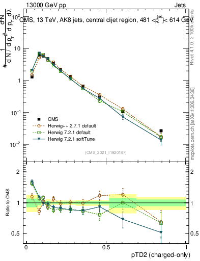 Plot of j.ptd2.c in 13000 GeV pp collisions
