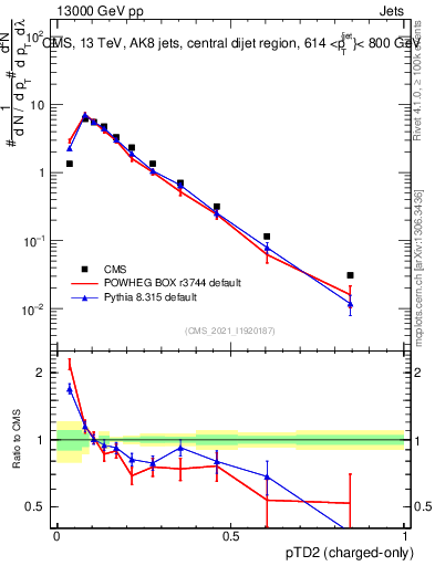 Plot of j.ptd2.c in 13000 GeV pp collisions