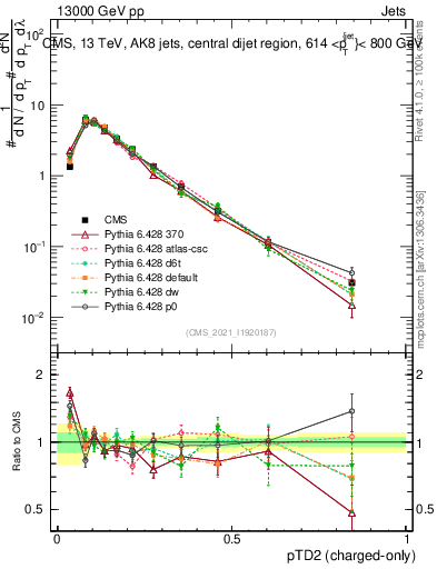 Plot of j.ptd2.c in 13000 GeV pp collisions