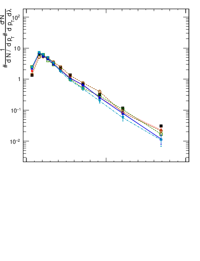Plot of j.ptd2.c in 13000 GeV pp collisions