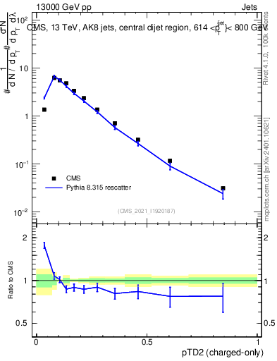 Plot of j.ptd2.c in 13000 GeV pp collisions