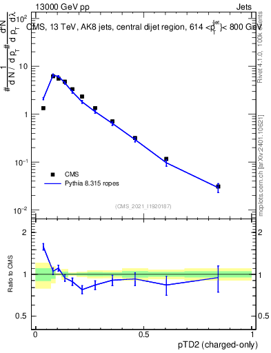 Plot of j.ptd2.c in 13000 GeV pp collisions