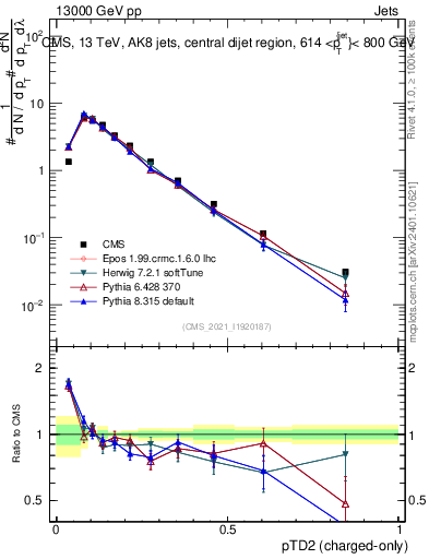 Plot of j.ptd2.c in 13000 GeV pp collisions