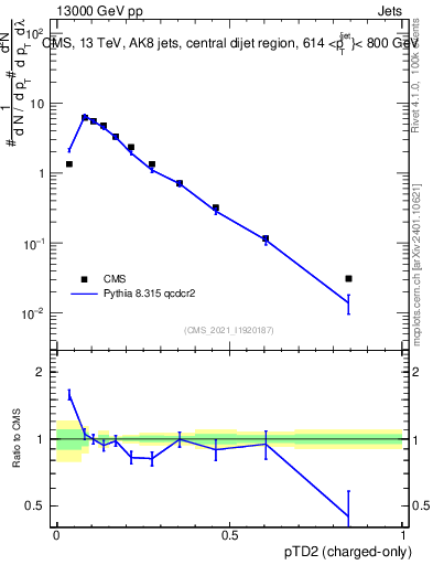 Plot of j.ptd2.c in 13000 GeV pp collisions