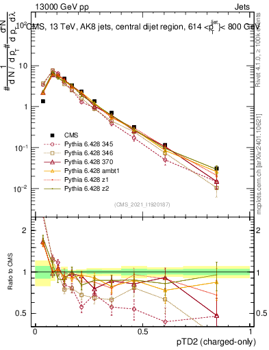 Plot of j.ptd2.c in 13000 GeV pp collisions