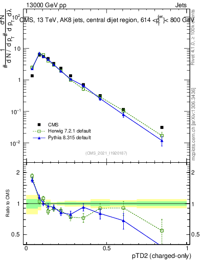 Plot of j.ptd2.c in 13000 GeV pp collisions