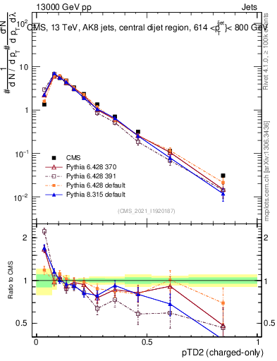 Plot of j.ptd2.c in 13000 GeV pp collisions
