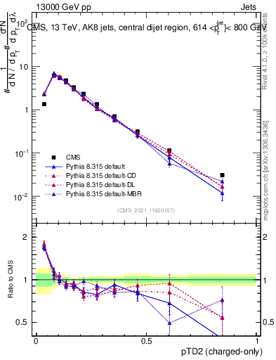 Plot of j.ptd2.c in 13000 GeV pp collisions