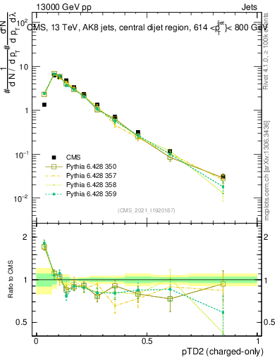 Plot of j.ptd2.c in 13000 GeV pp collisions