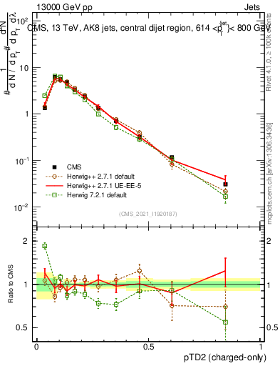 Plot of j.ptd2.c in 13000 GeV pp collisions