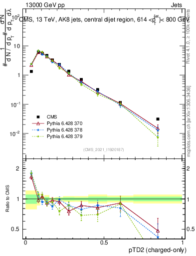 Plot of j.ptd2.c in 13000 GeV pp collisions