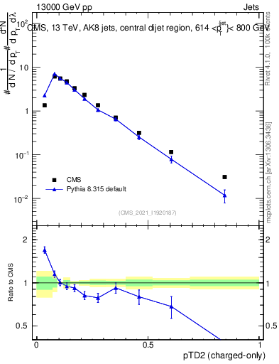 Plot of j.ptd2.c in 13000 GeV pp collisions