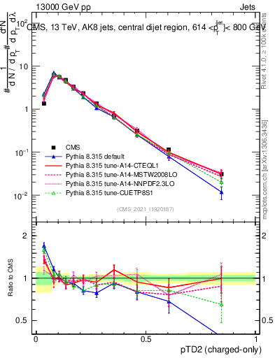 Plot of j.ptd2.c in 13000 GeV pp collisions