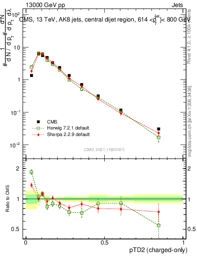 Plot of j.ptd2.c in 13000 GeV pp collisions