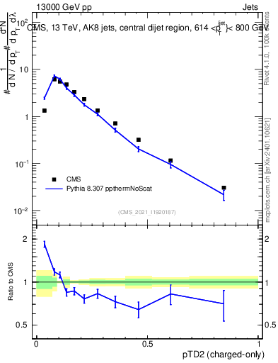 Plot of j.ptd2.c in 13000 GeV pp collisions