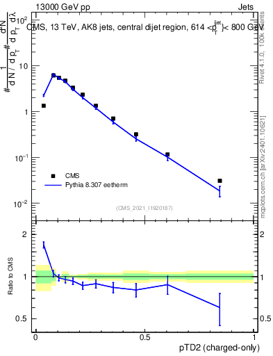 Plot of j.ptd2.c in 13000 GeV pp collisions