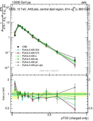 Plot of j.ptd2.c in 13000 GeV pp collisions