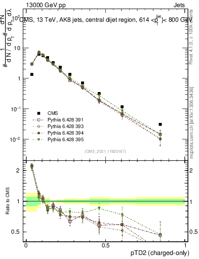 Plot of j.ptd2.c in 13000 GeV pp collisions